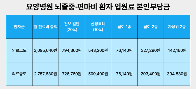 요양병원 뇌졸중·편마비 환자 입원 본인부담금