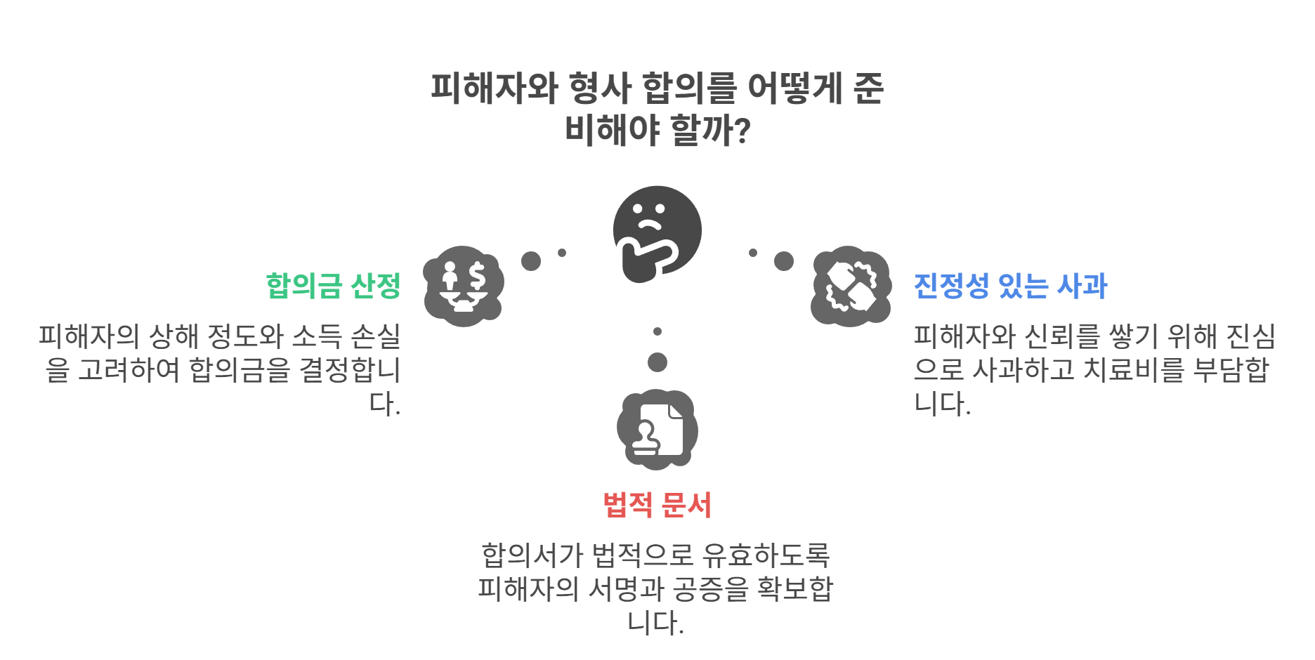 피해자와의 형사합의, 어떻게 준비해야 할까?