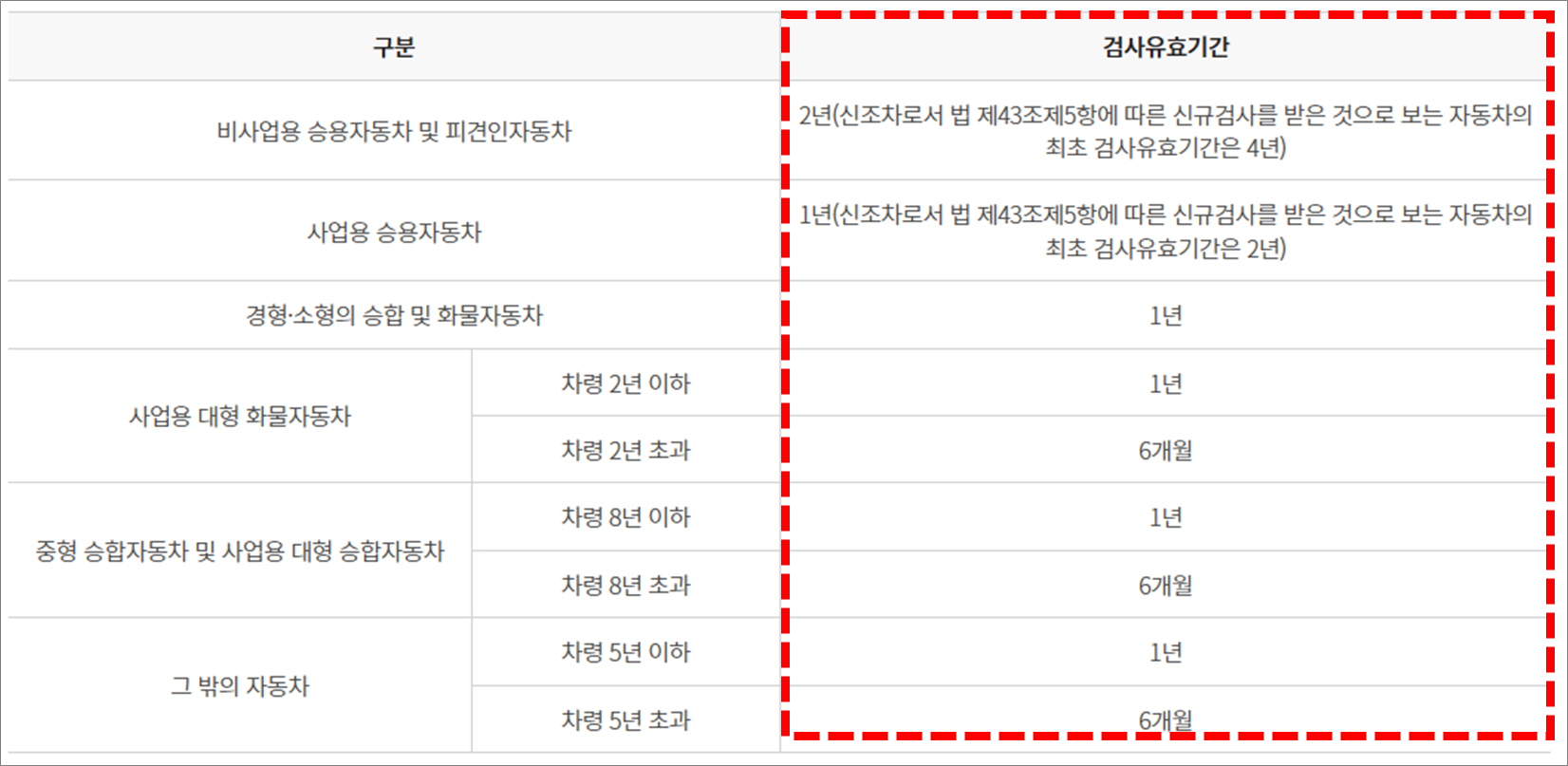 자동차 정기검사 유효기간