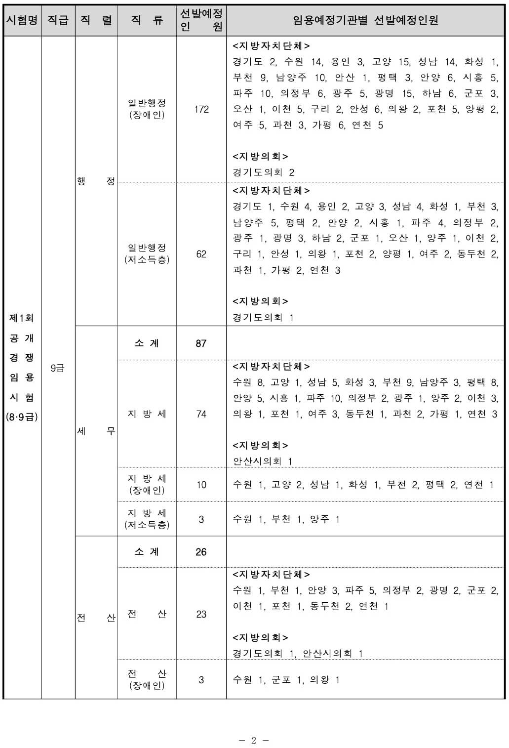 2023년 경기도 지방공무원