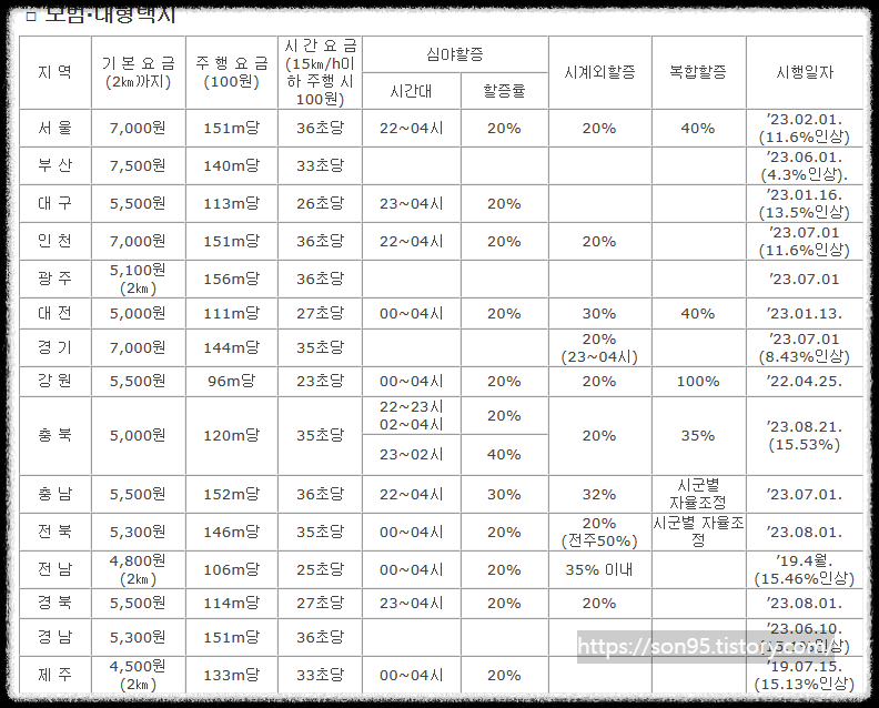 모범, 대형택시 기본요금 및 할증요금 시간