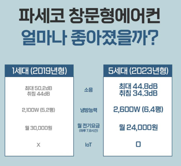 파세코 프리미엄2 창문형 에어컨