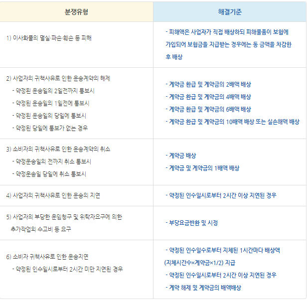 소비자 분쟁해결 기준