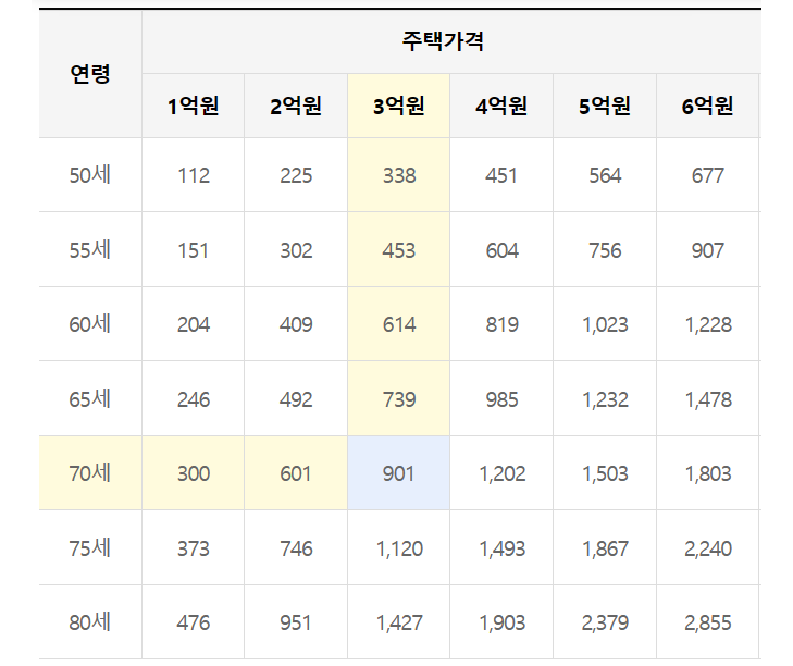 주택연금 월지급금 예시