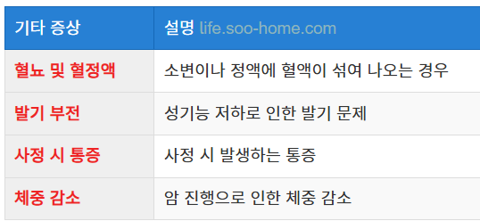 기타 증상