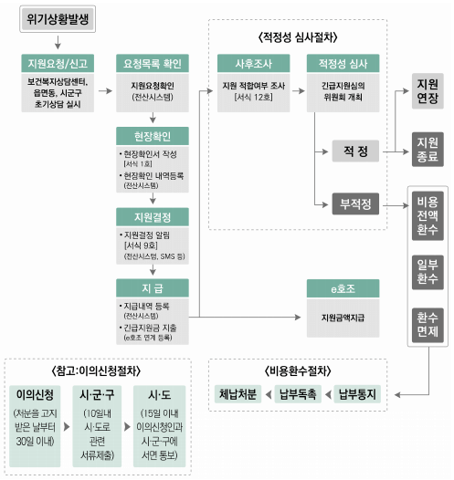 긴급 복지지원 지원절차도