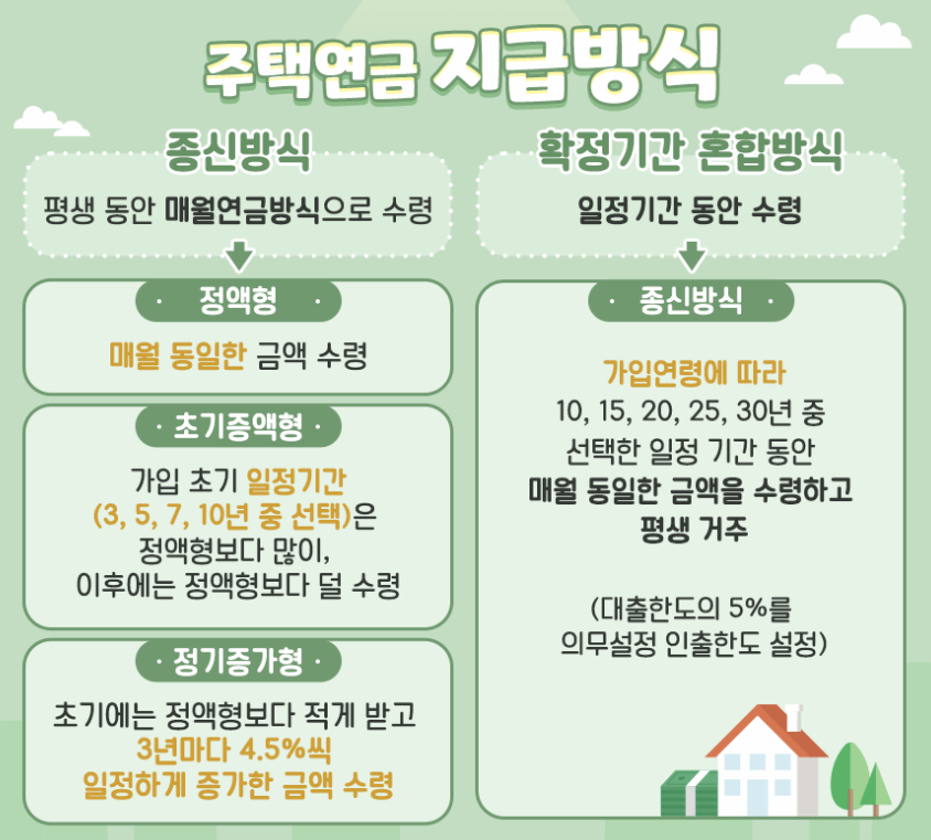 주택연금 지급방식 설명 이미지