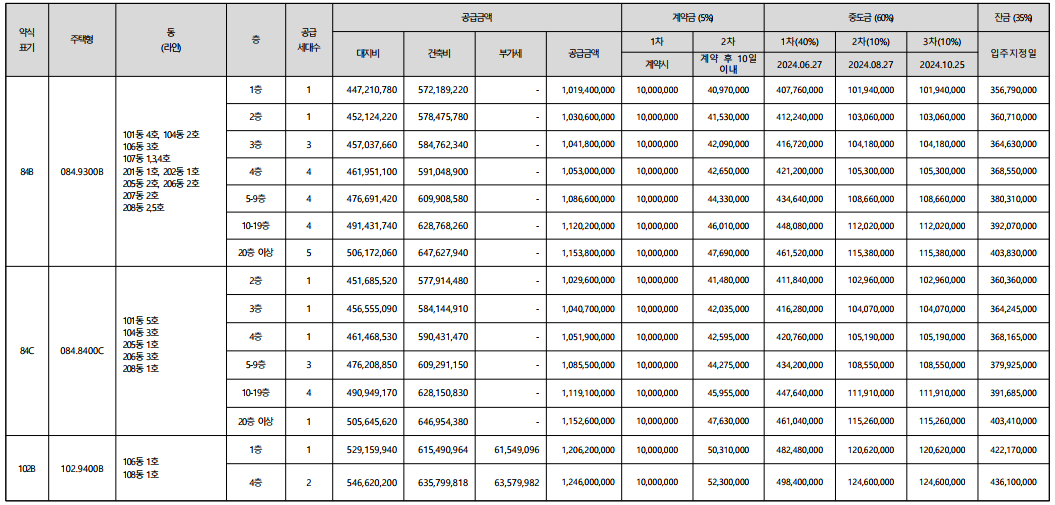 계약금, 중도금, 잔금 1