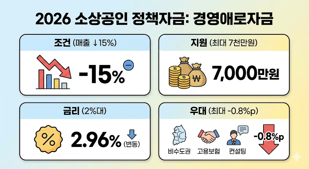 [2026 정책자금] 매출 하락 소상공인 주목! '일시적 경영애로자금' 7천만 원 신청 가이드