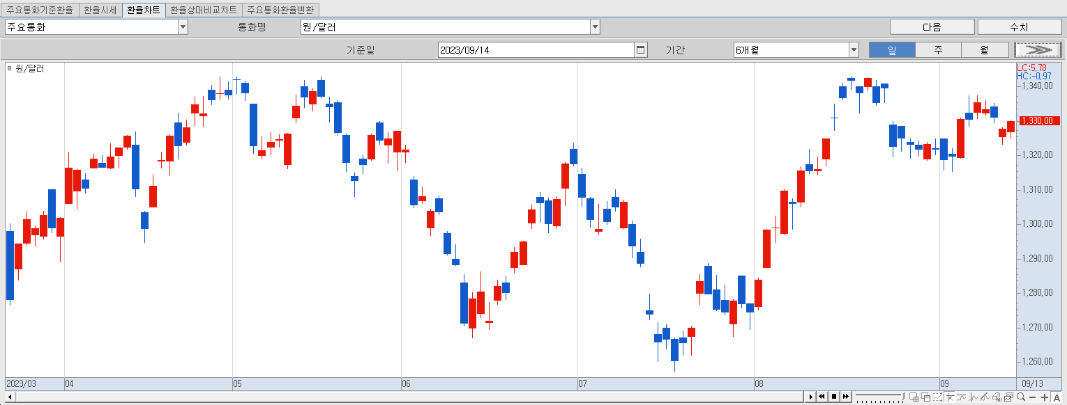9.14 원달러 환율 동향