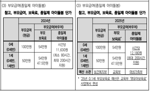 2025년 부모급여 최신정보 지원대상 신청방법 최대금액