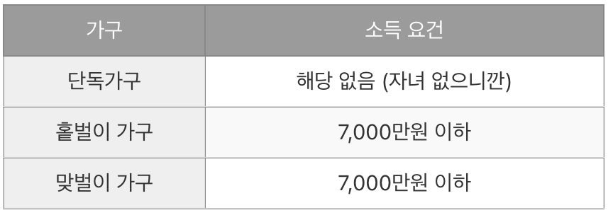 자녀장려금 신청 조건 (소득)