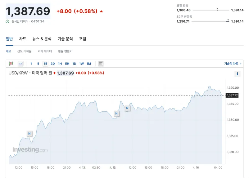 상승 중인 원달러 환율