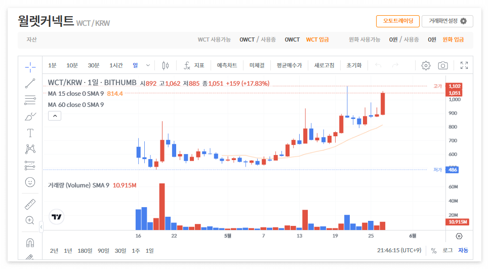 월렛커넥트 코인 시세 전망