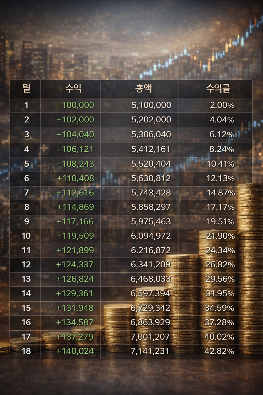 500만원투자 18일차 수익인증