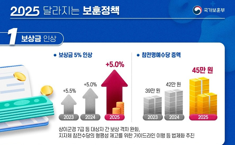 2025 달라지는 보훈정책