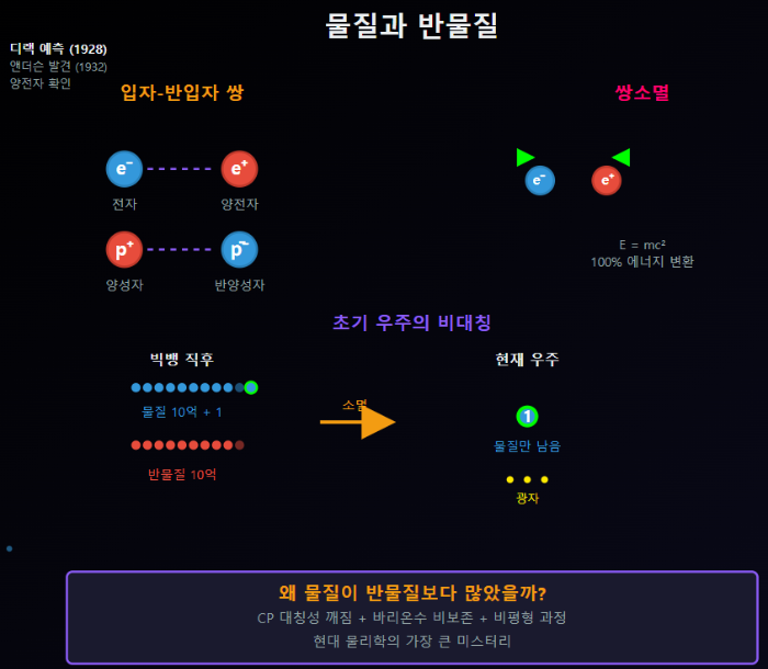 반물질의 존재