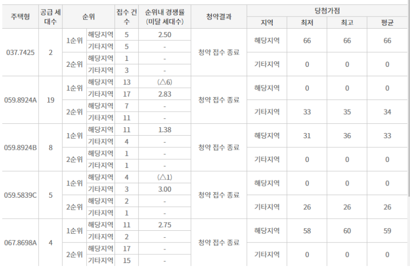 보류지 경쟁률 사진 1