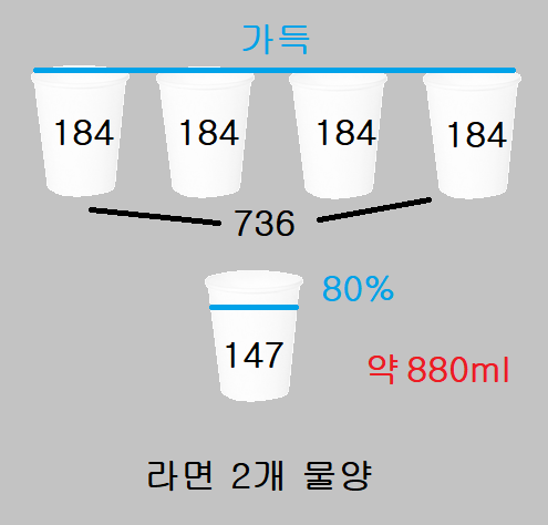 라면2개물양-종이컵