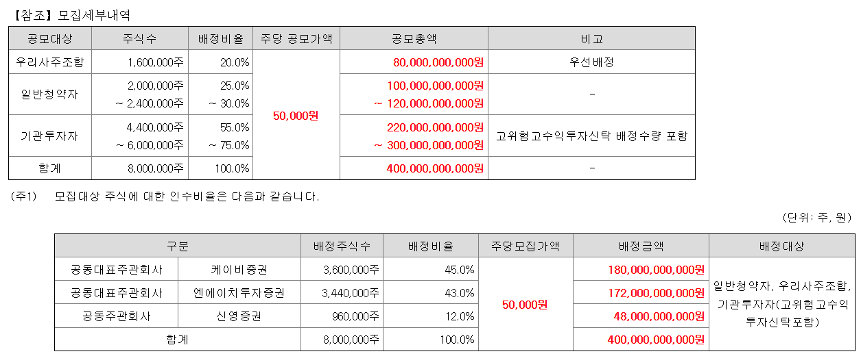 대한조선 공모주 수요예측결과 상장일