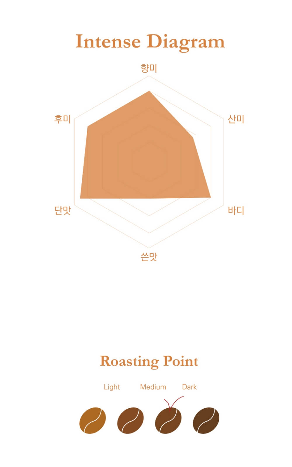 브릭-블랜드-밸런스-및-로스팅-정도