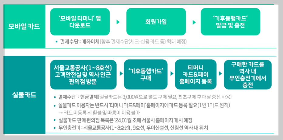 기후동행카드 신청