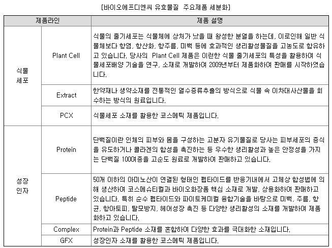 바이오에프디엔씨 공모주
