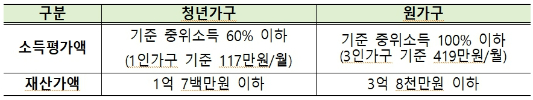 청년월세특별지원의 소득평가액과 재산가액 기준표입니다.