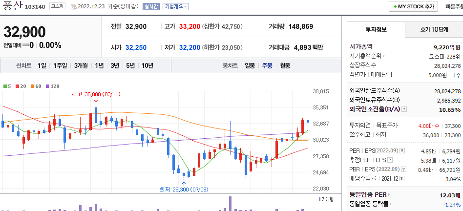 풍산 차트