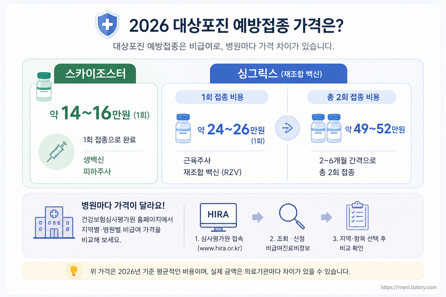 2026 대상포진 예방접종 가격&middot;무료 대상 총정리｜50세부터? 싱그릭스&middot;스카이조스터 차이