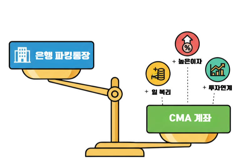 은행 파킹통장보다 CMA가 '압도적으로' 좋은 이유