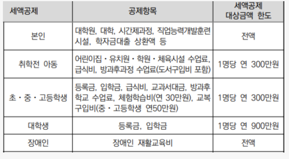 연말정산 교육비 세액공제 대상 및 한도