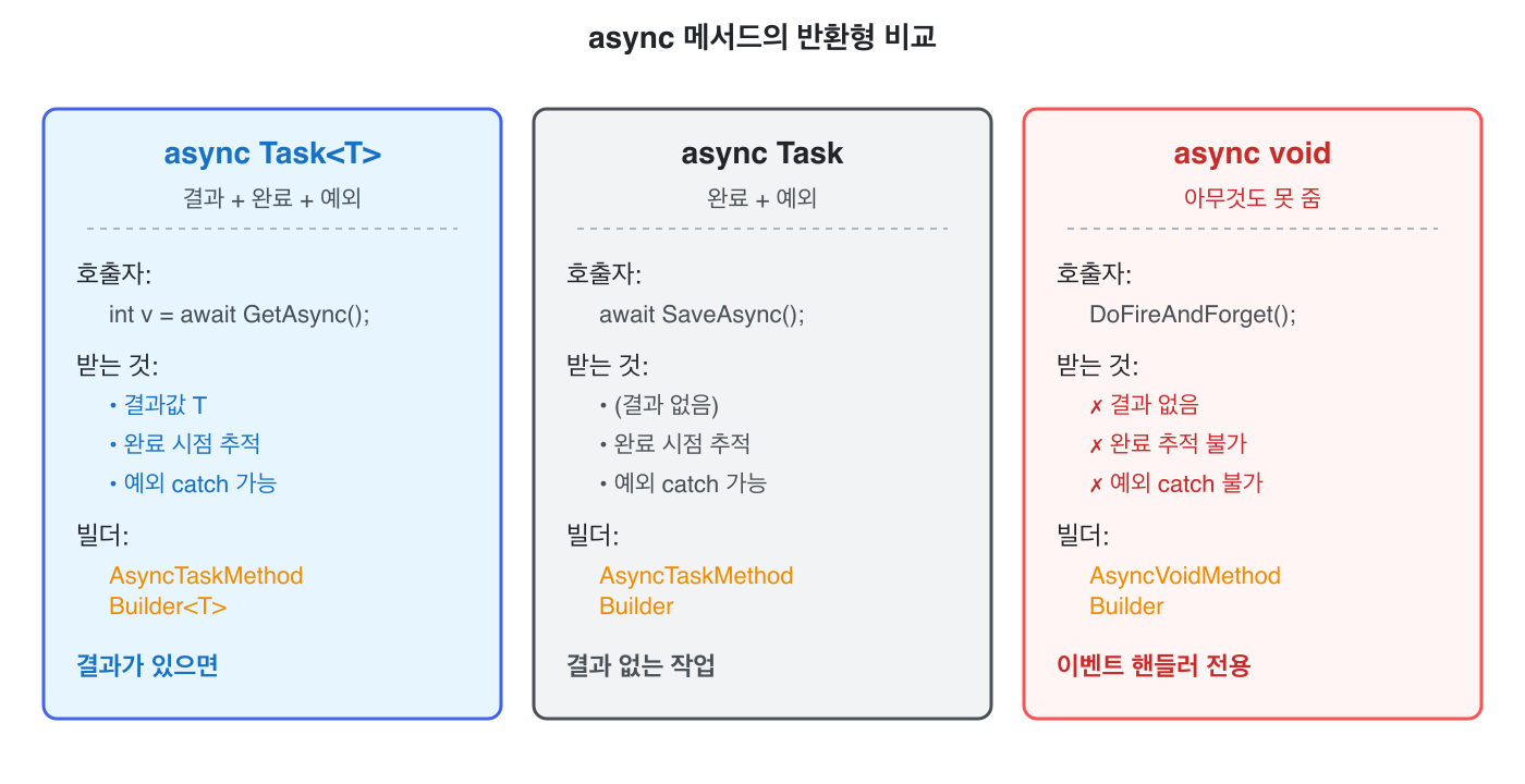 async 메서드의 반환형 비교