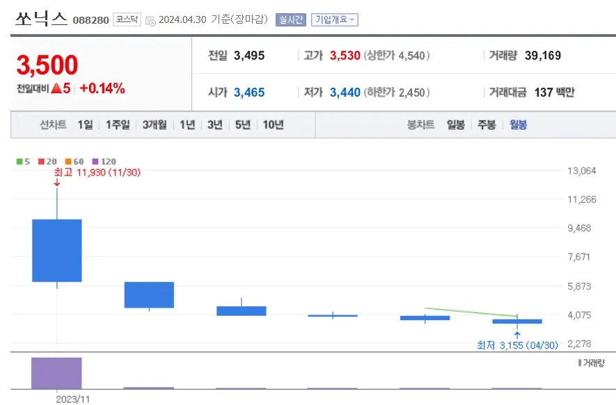 쏘닉스 주가분석 전망 투자전략 거래량축소 완만한주가상승 240430