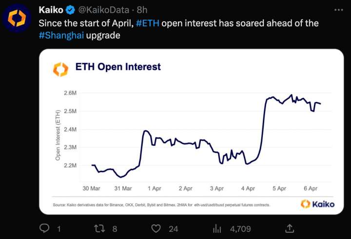 이더리움 미결제약정 증가