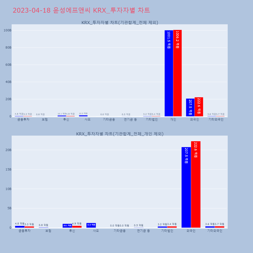 윤성에프앤씨_KRX_투자자별_차트