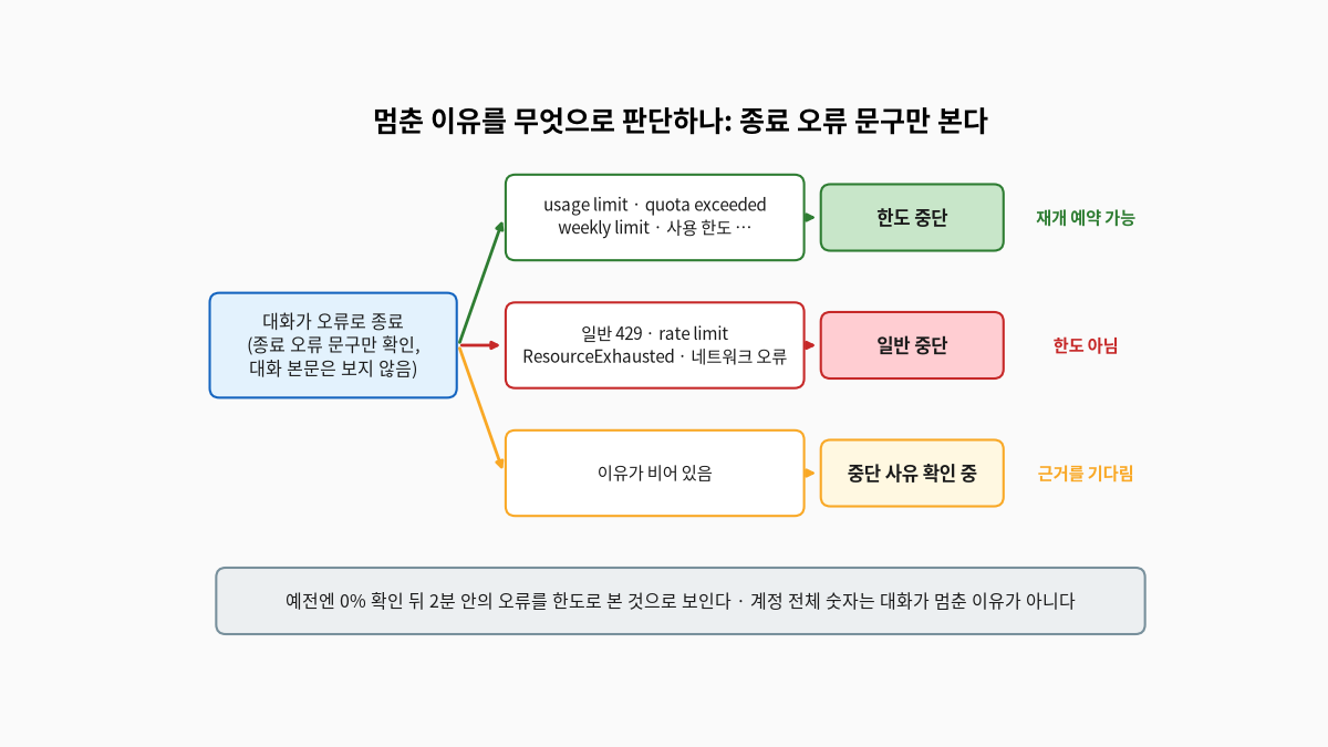 대화가 오류로 끝났을 때 종료 오류 문구만 보고 멈춘 이유를 세 갈래로 나누는 도식, 대화 본문은 보지 않는다, usage limit이나 quota exceeded, weekly limit, 사용 한도 같은 문구가 있으면 한도 중단으로 보고 재개 예약이 가능하며, 일반 429나 rate limit, ResourceExhausted, 네트워크 오류는 한도가 아닌 일반 중단, 이유가 비어 있으면 중단 사유 확인 중으로 근거를 기다린다, 아래에는 예전에는 잔여량 0% 확인 뒤 2분 안의 오류를 한도로 본 것으로 보이지만 그 판단은 쓰지 않으며 계정 전체 숫자는 대화가 멈춘 이유가 아니라는 설명이 있다