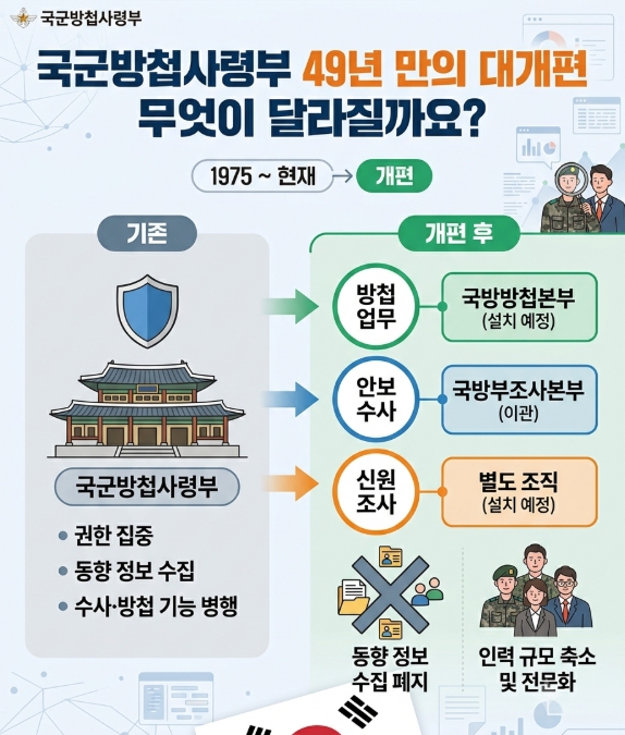 방첩사 해체 이유