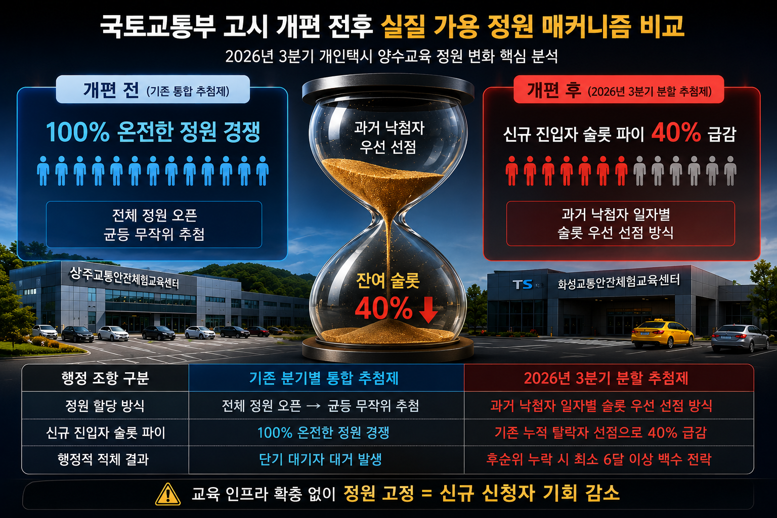 국토교통부 여객자동차 운수사업법 시행규칙 개정에 따른 개인택시 양수교육 정원 변동 분석