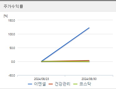 이엔셀 주가수익률 (0902)