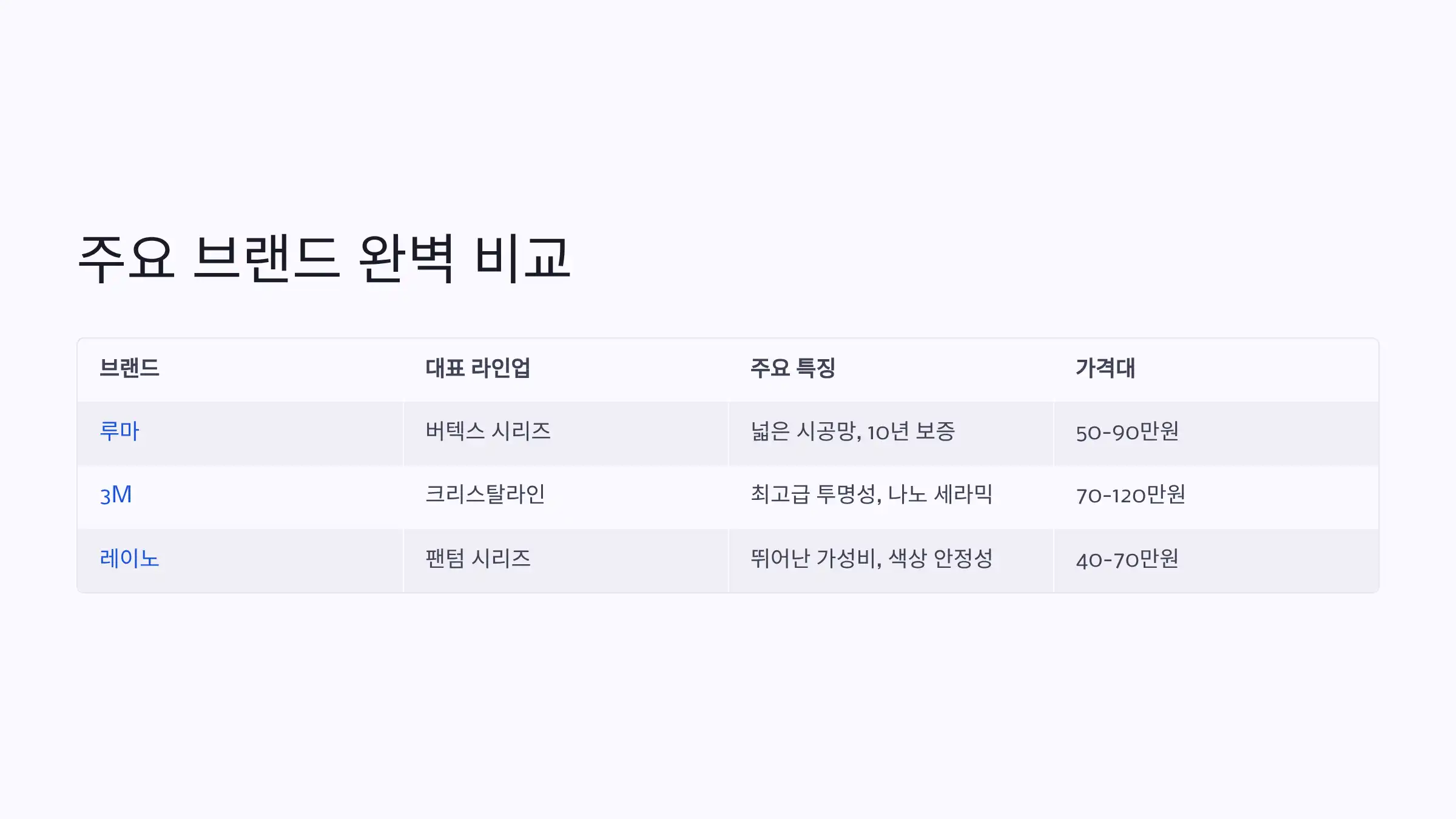대표 브랜드 비교: 루마·3M·레이노