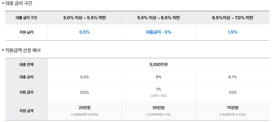 중소금융권-이자환급-지원금액산정