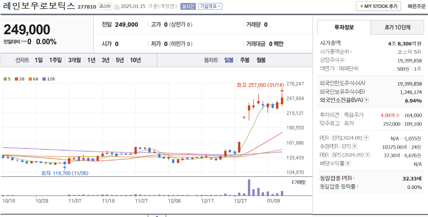 로봇 관련주 대장주 레인보우로보틱스 일봉 차트
