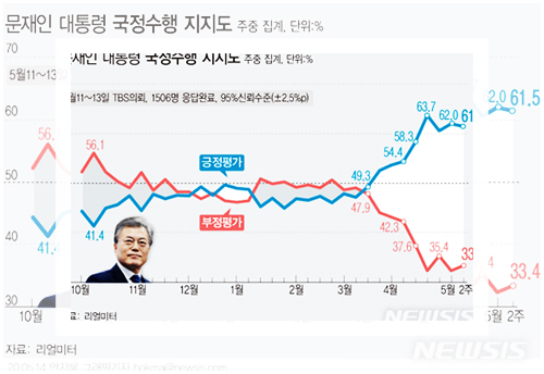문재인 대통령의 임기기간과 지지율을 수치화하고 그래프화 해 놓은 이미지