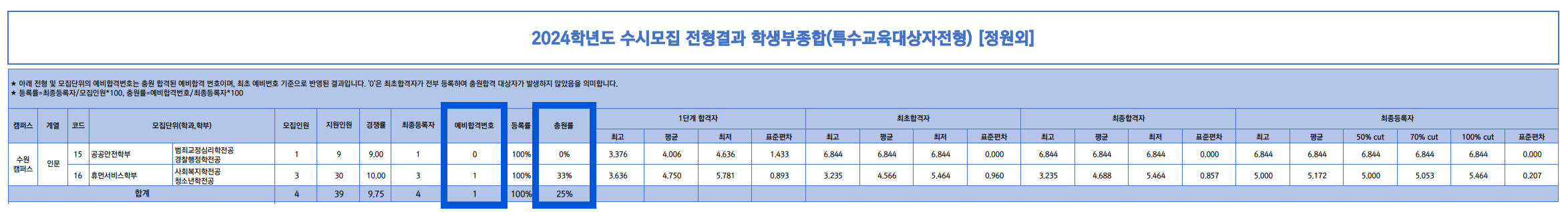 2024 경기대 수시 충원결과