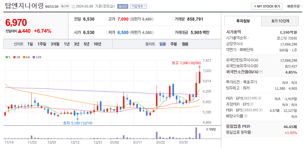 탑엔지니어링 일봉차트