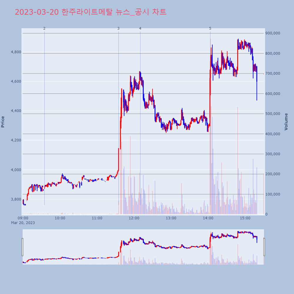 한주라이트메탈_뉴스공시차트