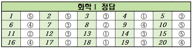 2022년-11월-고2-화학 1-모의고사-정답