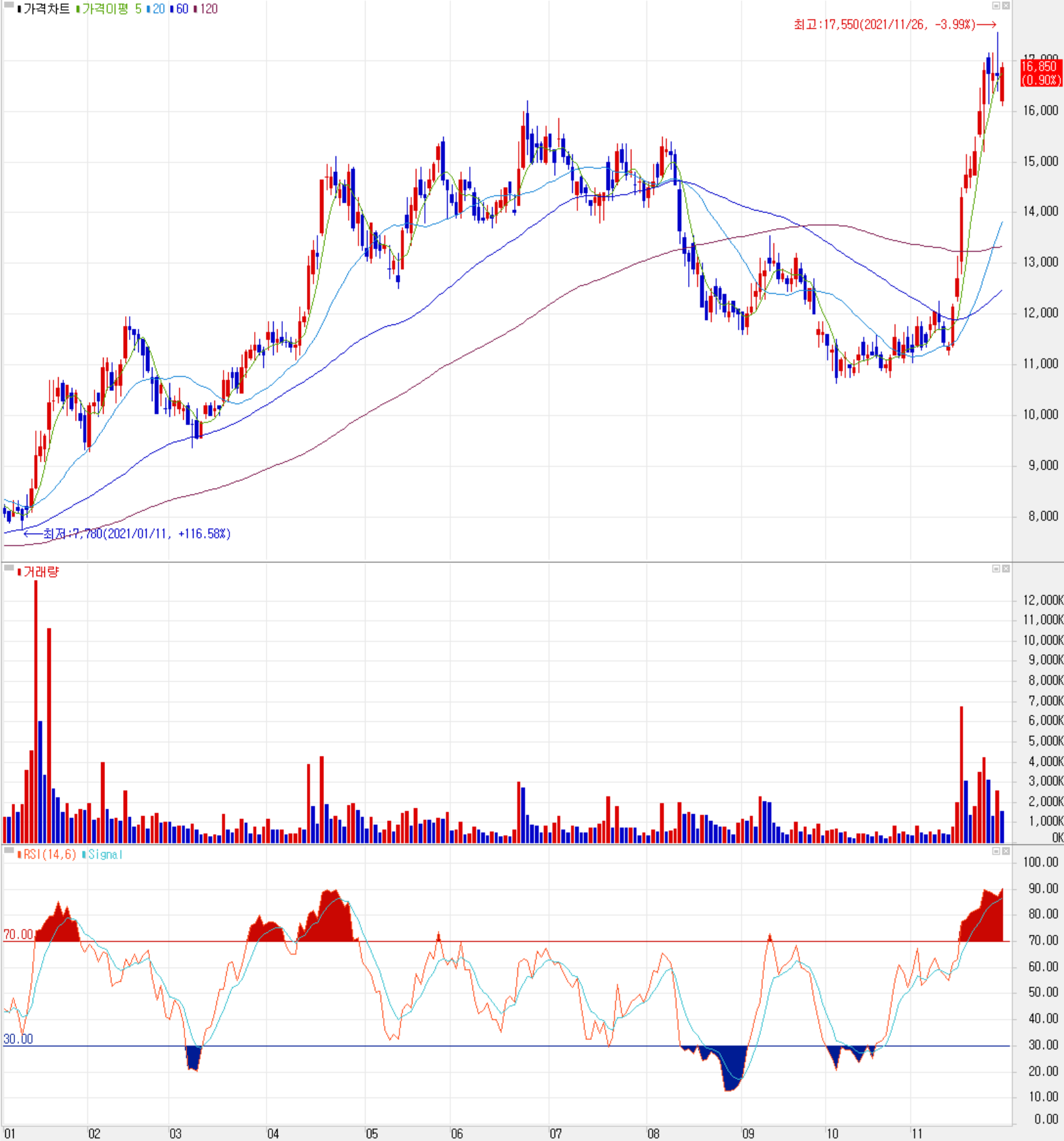 주성엔지니어링 주식 시세 (일봉: 2021.01 ~ 2021.11)