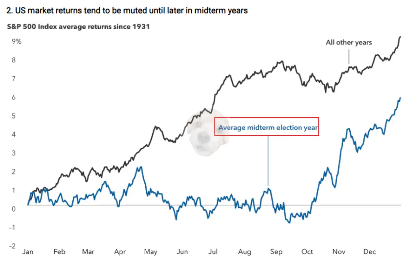 중간선거 이후 과거 주가 상승 차트